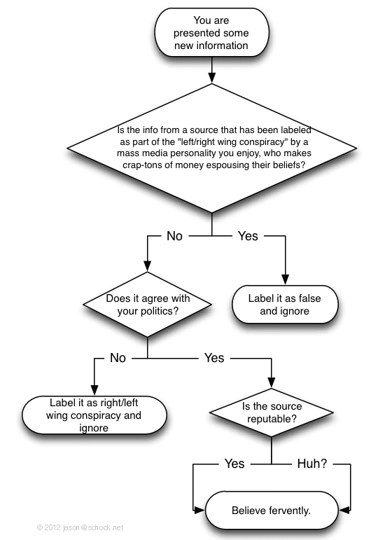 Flow chart